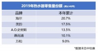 2019年前9月，热水器最受欢迎的3个品牌榜单出炉
