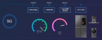 美的IoT建成首个覆盖3张5G网络智能家居实验室