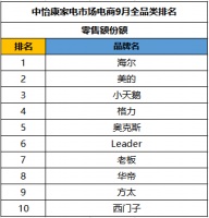9月家电排名:海尔拿下TOP10两席 leader上升至第六名