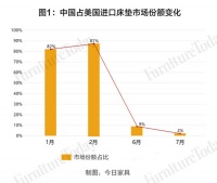 美国进口中国床垫急剧下降,几乎“消失”?