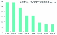 理想居室大调查：北京近五成交易为两居室