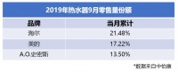 9月热水器市场：海尔美的A.O.史密斯获前三