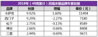 高端冰箱年累数据TOP5：除卡萨帝外，都是欧日韩品牌
