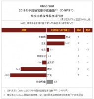 以服务制胜, 大自然地板蝉联C-NPS中国顾客推荐指数第一