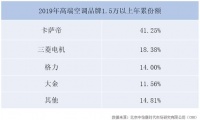 高端空调三强：卡萨帝、三菱电机、格力份额超七成