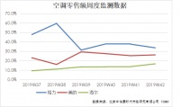 空调业最新走势：三强格局稳定、海尔稳中有升