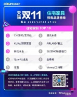 销量+口碑双丰收 芝华仕高居天猫双11住宅家居预售品牌榜第一