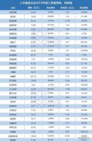 31家企业前三季度大盘点，最挣钱的竟暴增135.89%