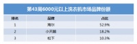 中高端洗衣机TOP3品牌合占8成：海尔以5成居第一