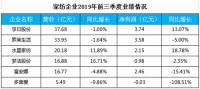 2019三季报：定制家居继续走俏 我乐家居亮点纷呈
