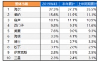 京东双11冰箱竞速榜：海尔、美的、西门子稳居前三