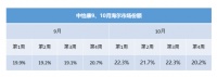 海尔智家三季报表现突出，10月业绩持续攀升