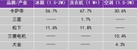 卡萨帝用户一次套购96万，成套智能家电成消费趋势