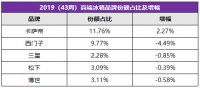43周高端冰箱TOP5市场份额不乐观：1涨4跌