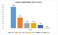 双十一天猫冷柜预售榜单：海尔第一 美菱第二