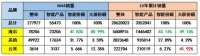 中怡康：海尔用场景开拓“增量市场” 领衔智能冰箱第一梯队