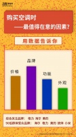 双11空调品牌调研，格力、海尔、美的排前三