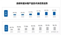 3亿家庭的共同选择，海尔冰箱尊重行业更敬畏用户