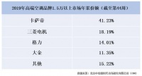 卡萨帝打破高端空调20年格局跃居TOP1， 前三季度增长120%