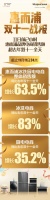 惠而浦2019双十一战绩耀眼