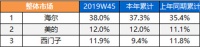 冰箱TOP3格局逆转：西门子反超，海尔仍第一