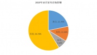 双11过完了，10月份家电市场数据出来了！