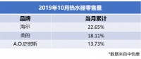 10月热水器TOP3：海尔第一，美的、A.O.史密斯拉开差距