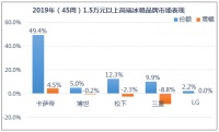 45周高端冰箱份额下降，TOP5品牌仅卡萨帝微涨