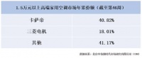 高端空调品牌年轻化，新品牌用3年逆袭占4成份额