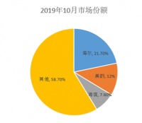 10月份中怡康数据出炉，海尔以场景生态取胜