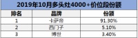 高端多头灶10月榜单：卡萨帝主打场景份额超9成