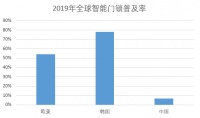 八佰智能：谈影响国内智能锁普及的几大问题