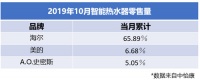 中怡康报告隐藏着“场景”，海尔智慧浴室拿下6成份额