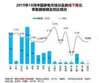 厨电行业10月下滑13.8%，海尔以场景优势实现2位数增长