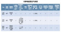 高端智能滞于操控？卡萨帝智慧空气场景配置一览