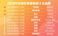伟业神锤被评为2019年轻钢龙骨最畅销十大品牌