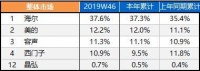 格力布局冰洗走向多元化，会影响行业格局吗？