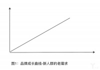 新消费品牌在需求选择上的三种策略