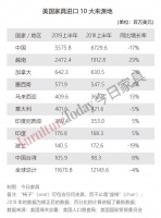 进口56亿美元、出口2690万美元双双下跌，美国家具业大揭底！
