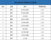 中怡康第48周冷柜TOP10：仅海尔、美的、容声三品牌