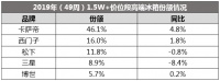 高端冰箱日韩品牌需加油 卡萨帝份额再攀升