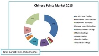 从2014中国涂料数据看未来市场动向