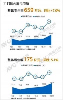 中怡康:海尔电视逆势高增长,11月线上增速超行业近40倍