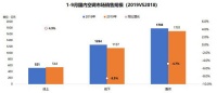 2019空调业趋势分析:承压前行,智能、健康驱动产业升级