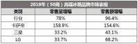中怡康50周冰箱市场：整体强势反弹，高端份额涨跌不一