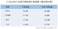 日系空调盘踞中国20年高端第一却被这个年轻品牌给占了