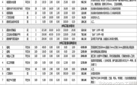 如何做三房装修预算，注意事项有多少