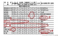 三房两厅装修预算表如何做，翻新需要多少钱