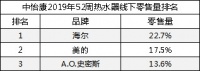 热水器怎么选？中怡康数据作参考