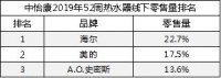 中怡康拿数据说话：海尔热水器靠“场景”成用户首选